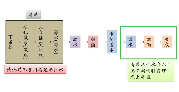 養殖活性水的使用時機