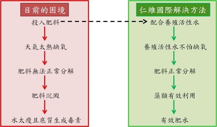 養殖活性水解決文蛤困境